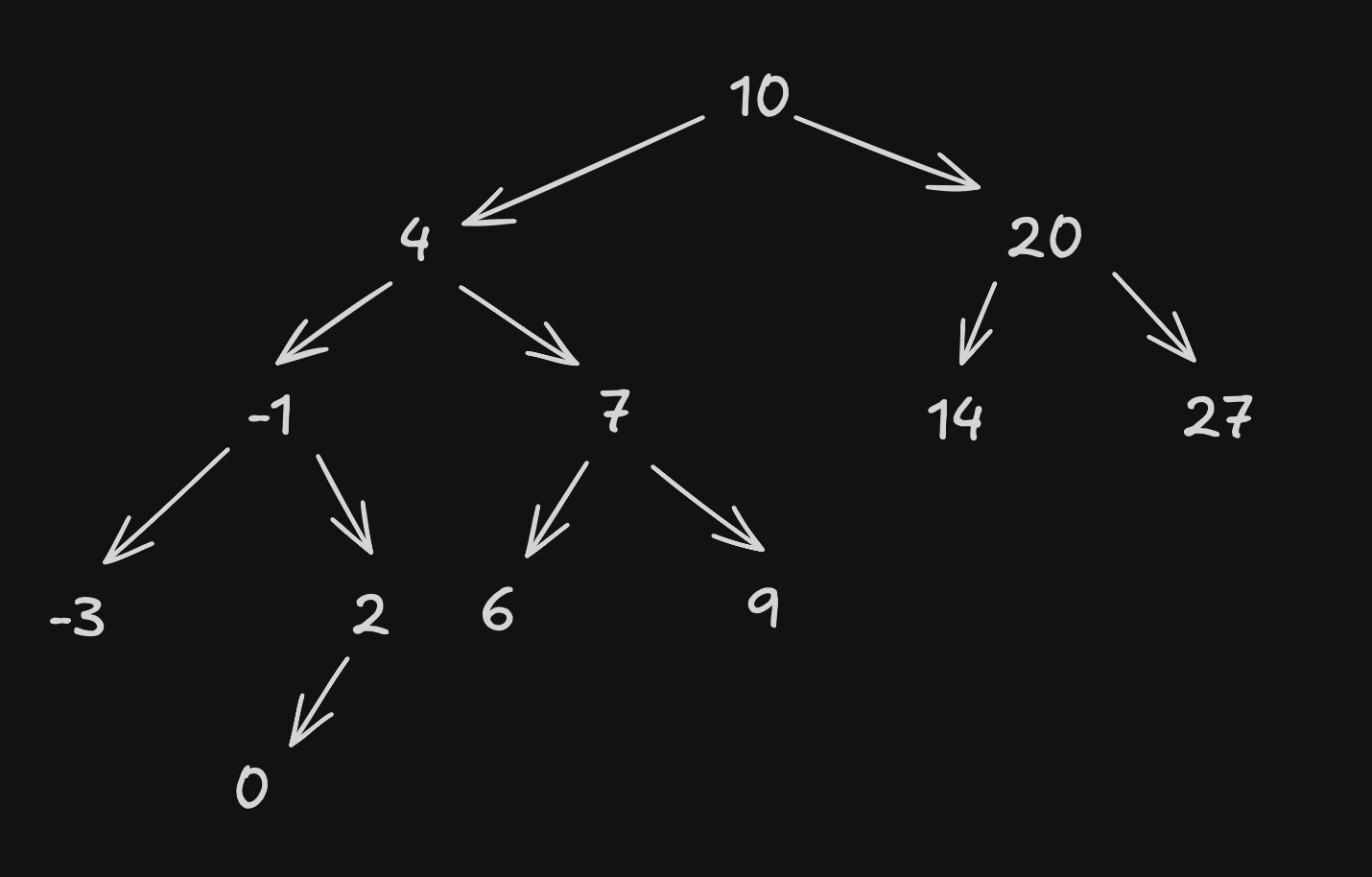 Exemplo de árvore binaria