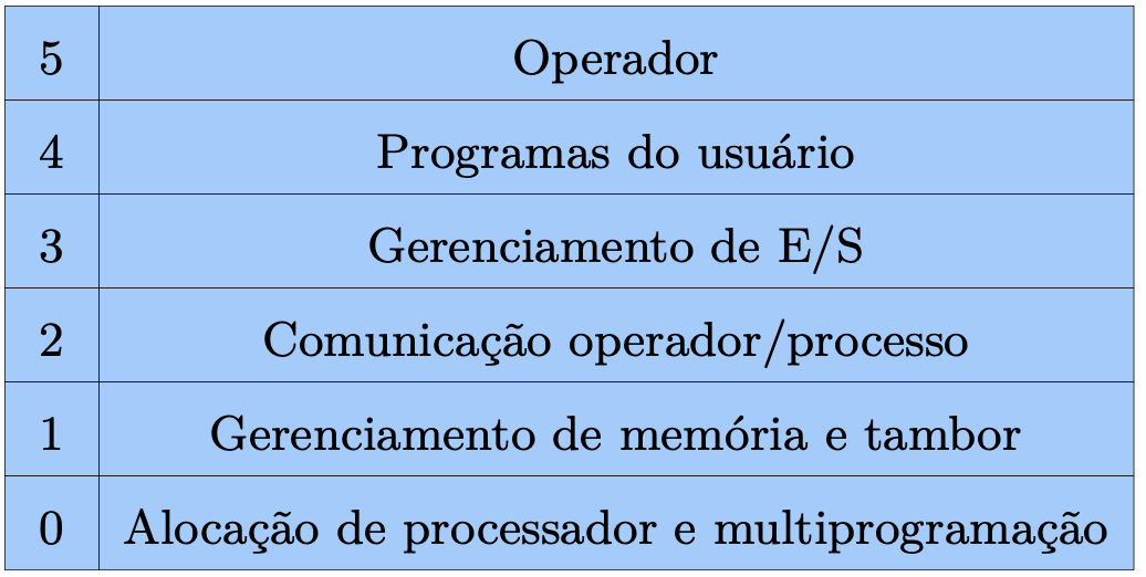 Sistemas em camadas