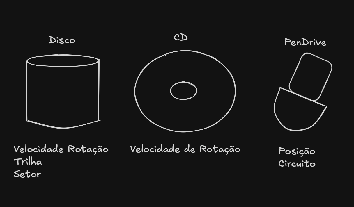 Discos