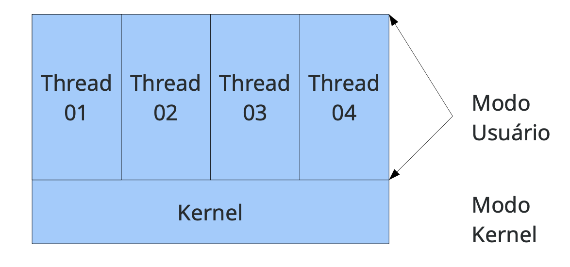 Exemplo modo Kernel