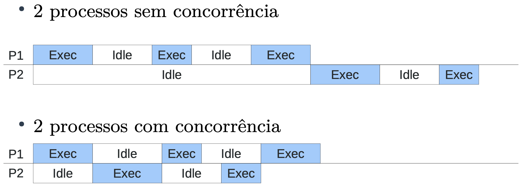 Escalonador de processos
