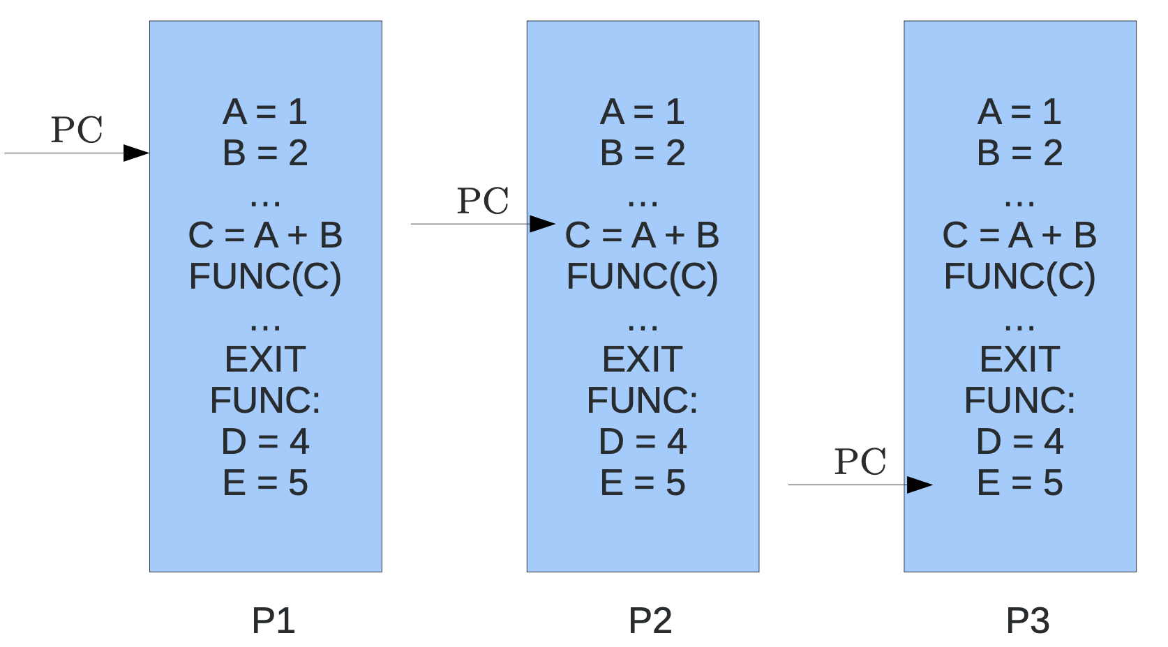Visualização dos processos
