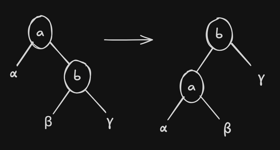 Rotação a Esquerda